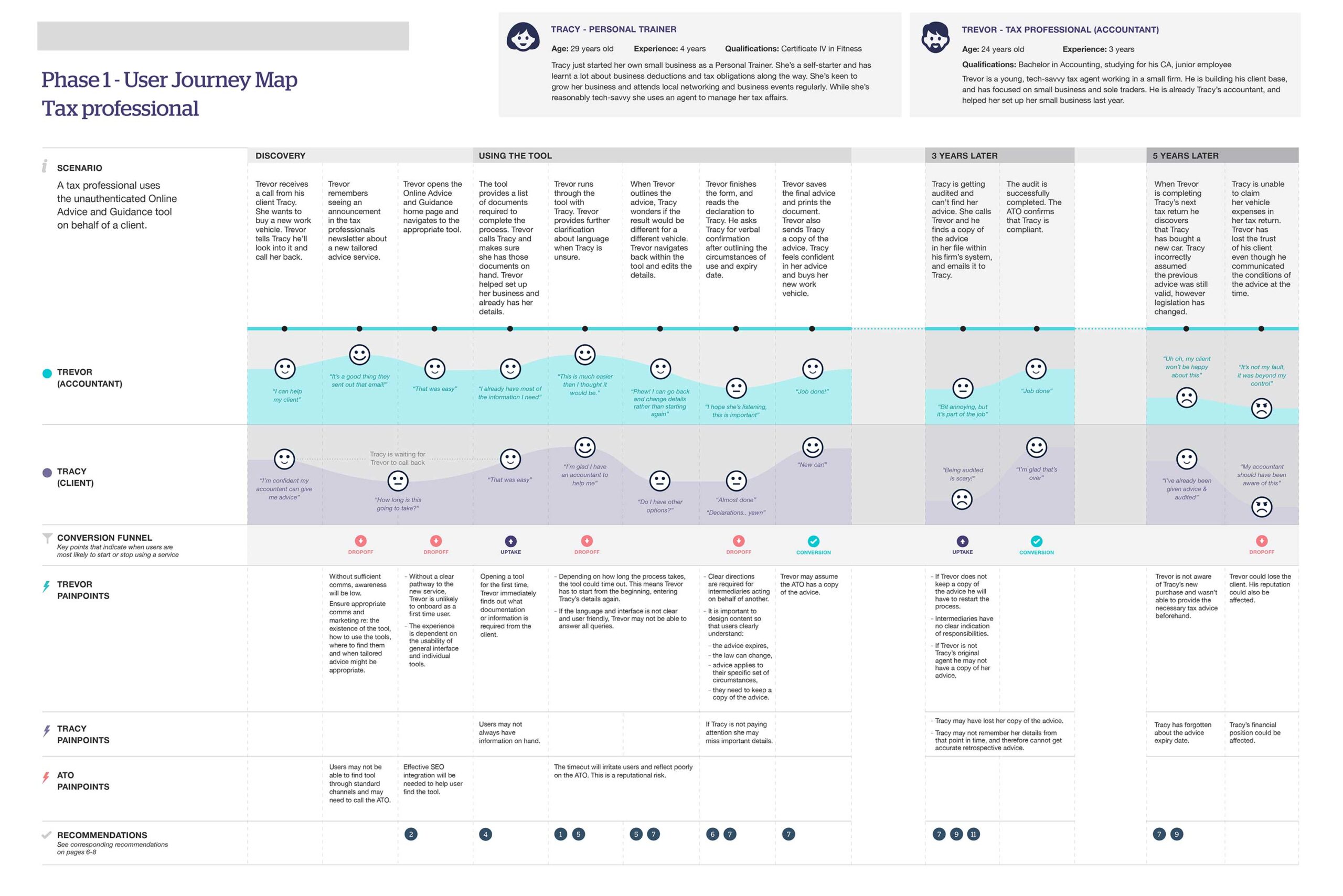 Tax professional journey map